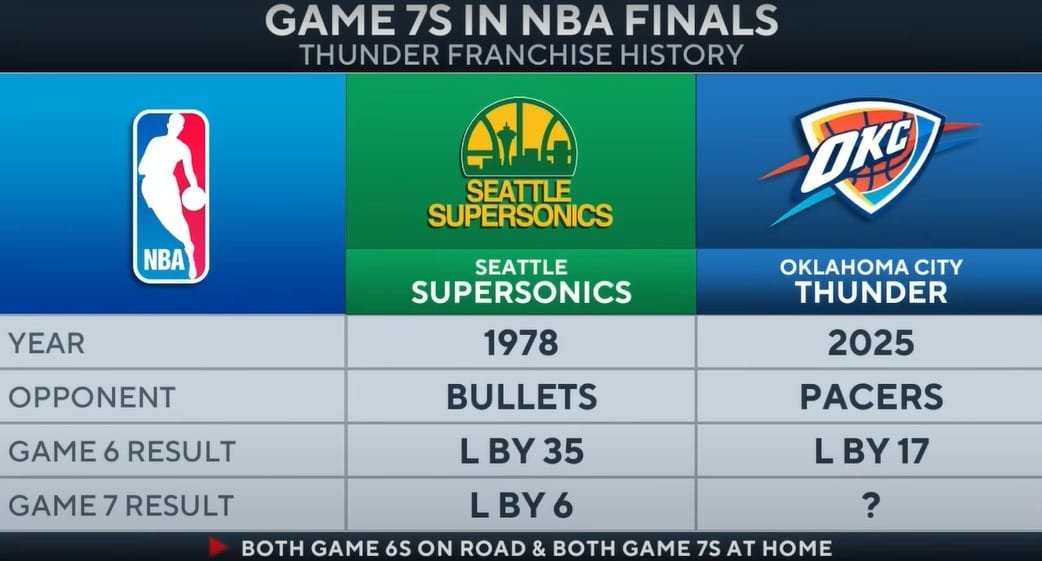 NBA Finals 2025 Game 7 Preview